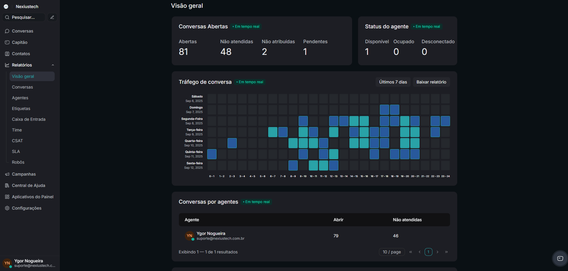 Dashboard do sistema Nexiustech